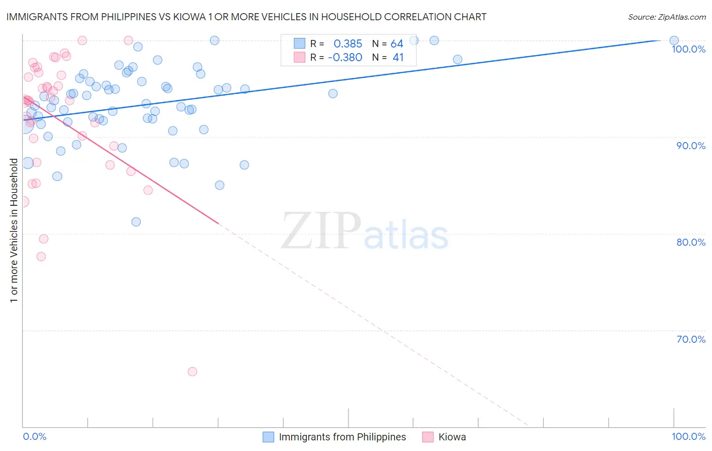 Immigrants from Philippines vs Kiowa 1 or more Vehicles in Household