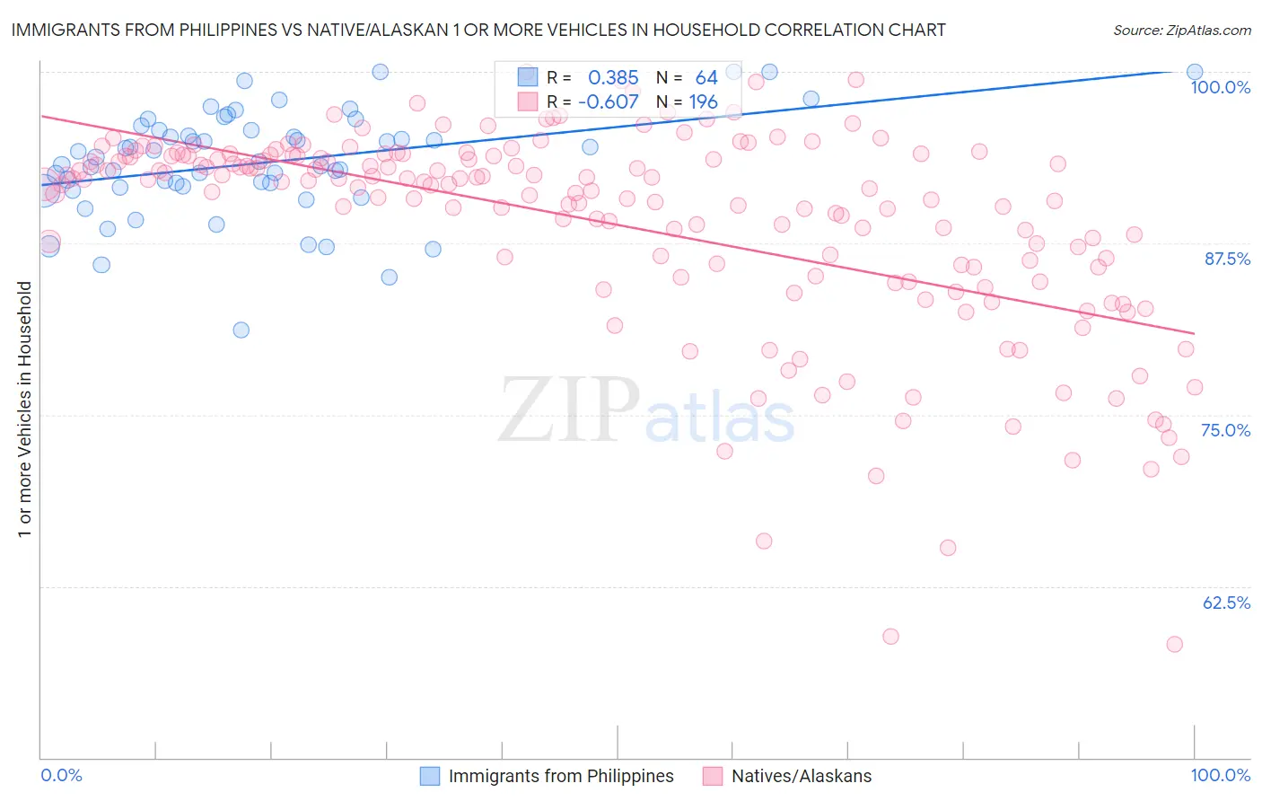 Immigrants from Philippines vs Native/Alaskan 1 or more Vehicles in Household