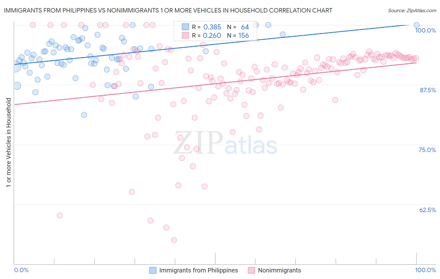 Immigrants from Philippines vs Nonimmigrants 1 or more Vehicles in Household
