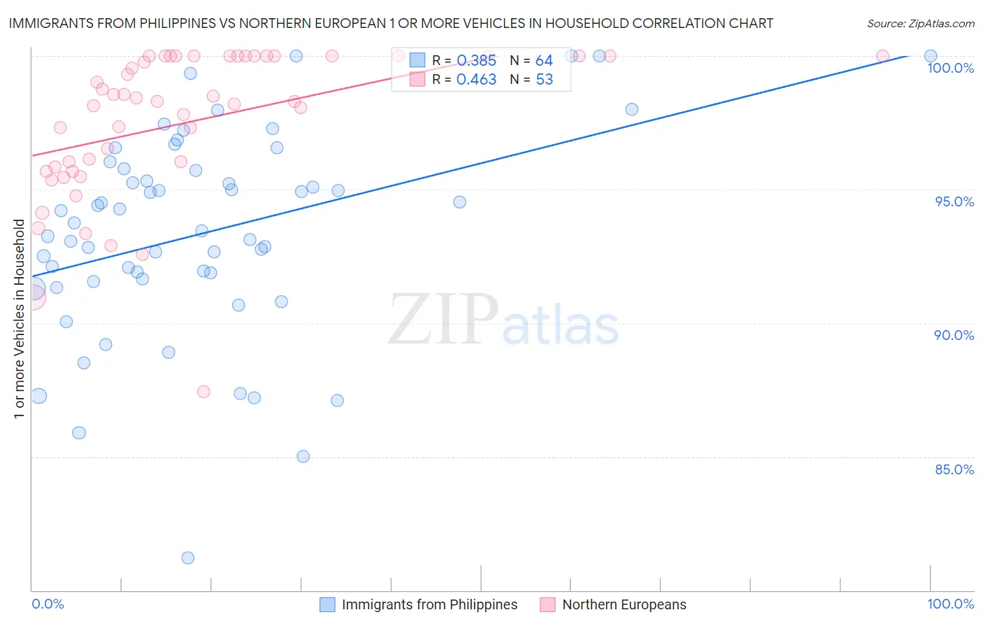 Immigrants from Philippines vs Northern European 1 or more Vehicles in Household