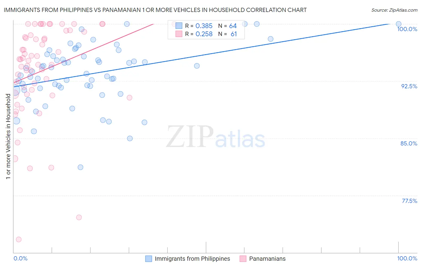 Immigrants from Philippines vs Panamanian 1 or more Vehicles in Household
