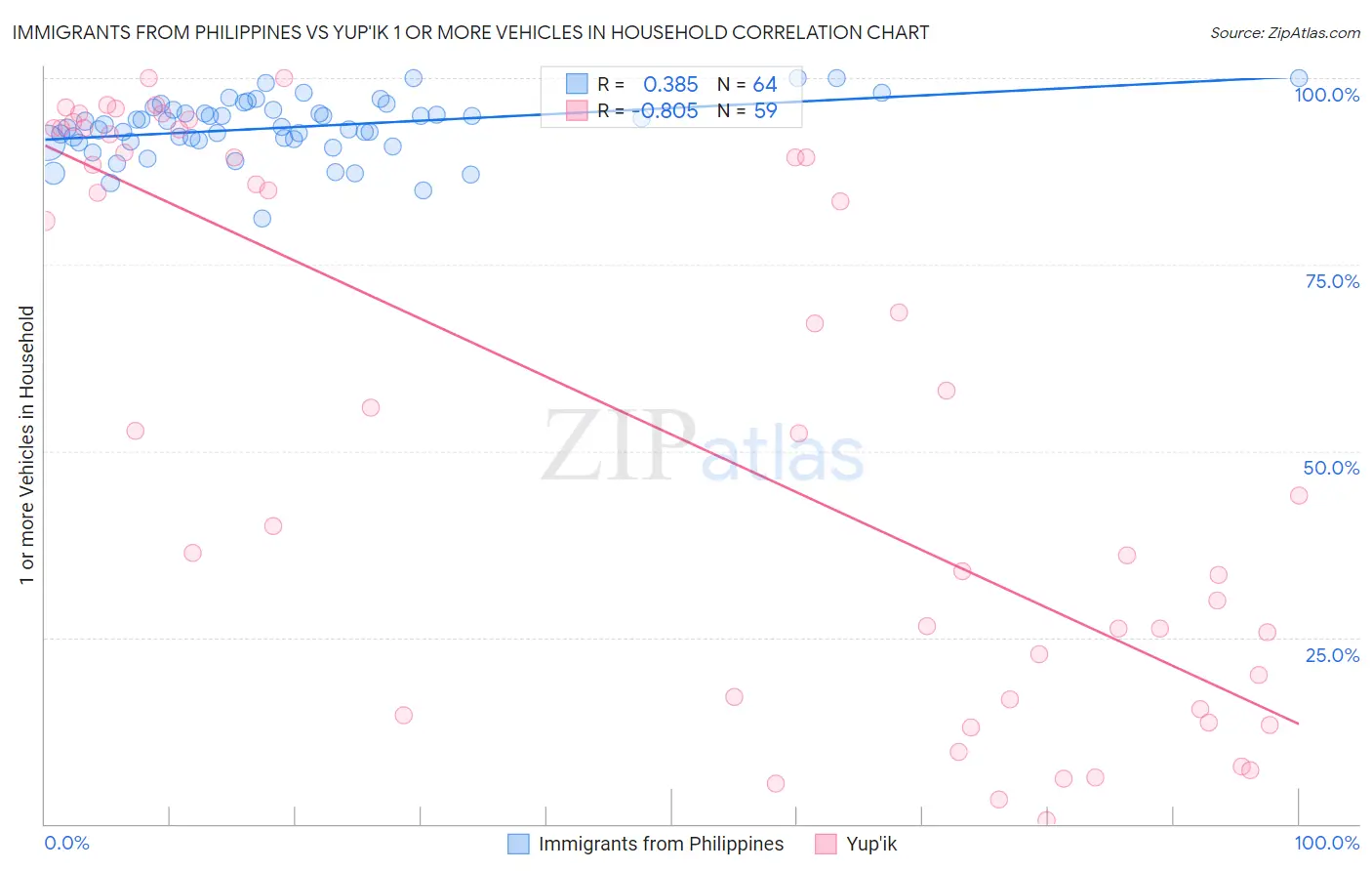 Immigrants from Philippines vs Yup'ik 1 or more Vehicles in Household