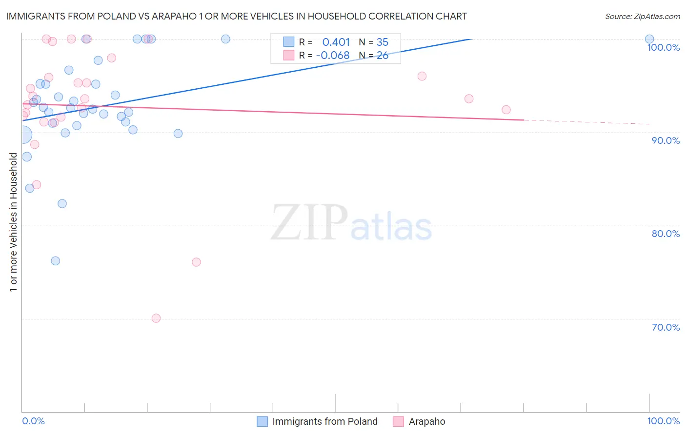 Immigrants from Poland vs Arapaho 1 or more Vehicles in Household