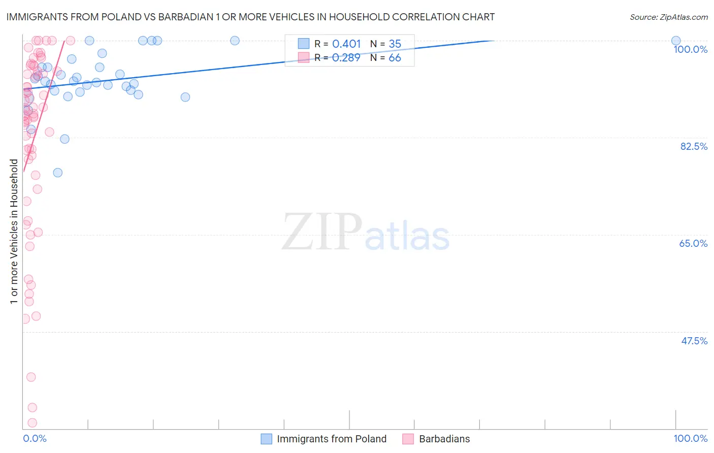 Immigrants from Poland vs Barbadian 1 or more Vehicles in Household