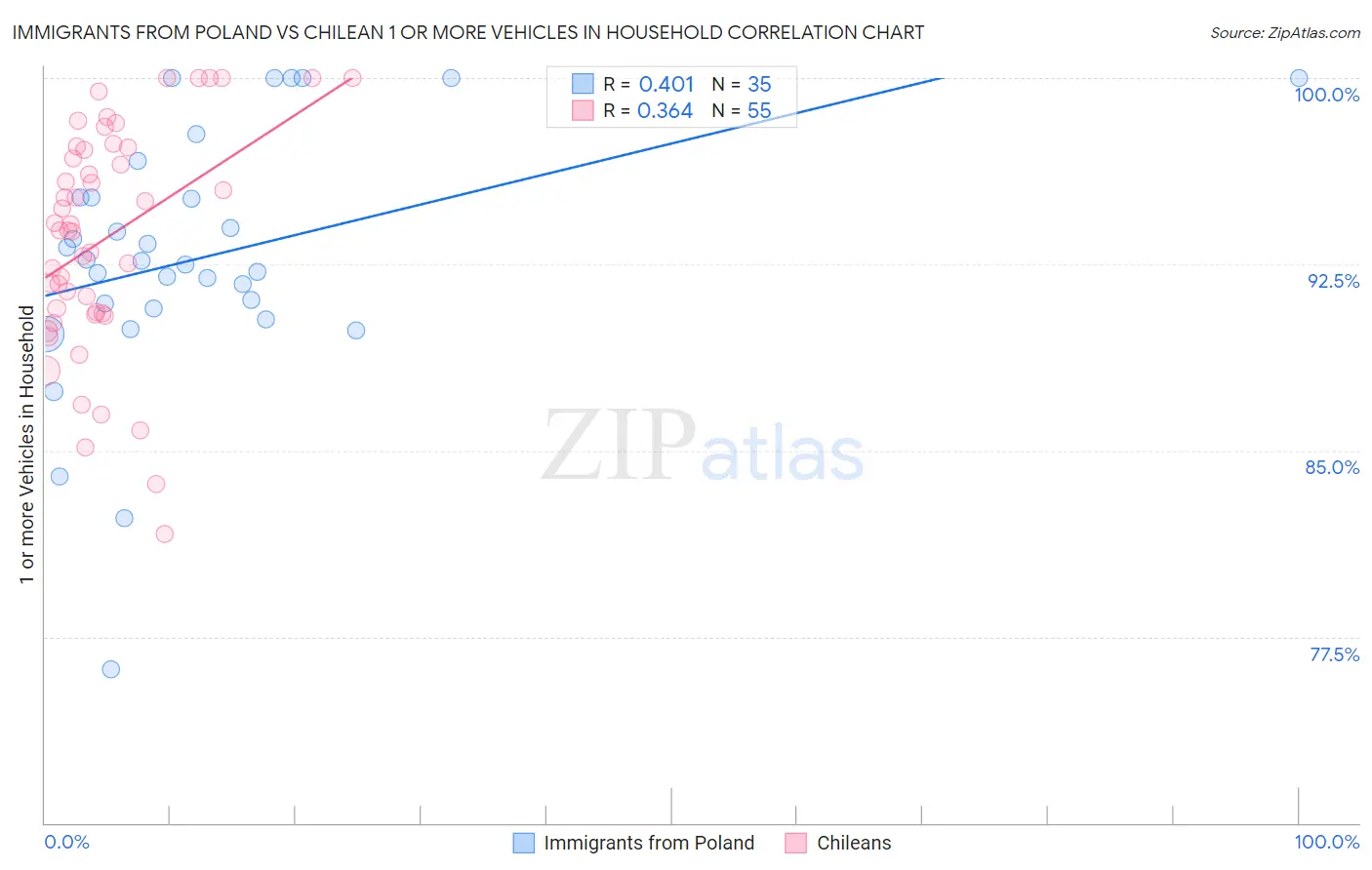 Immigrants from Poland vs Chilean 1 or more Vehicles in Household