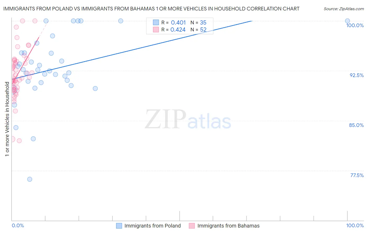 Immigrants from Poland vs Immigrants from Bahamas 1 or more Vehicles in Household