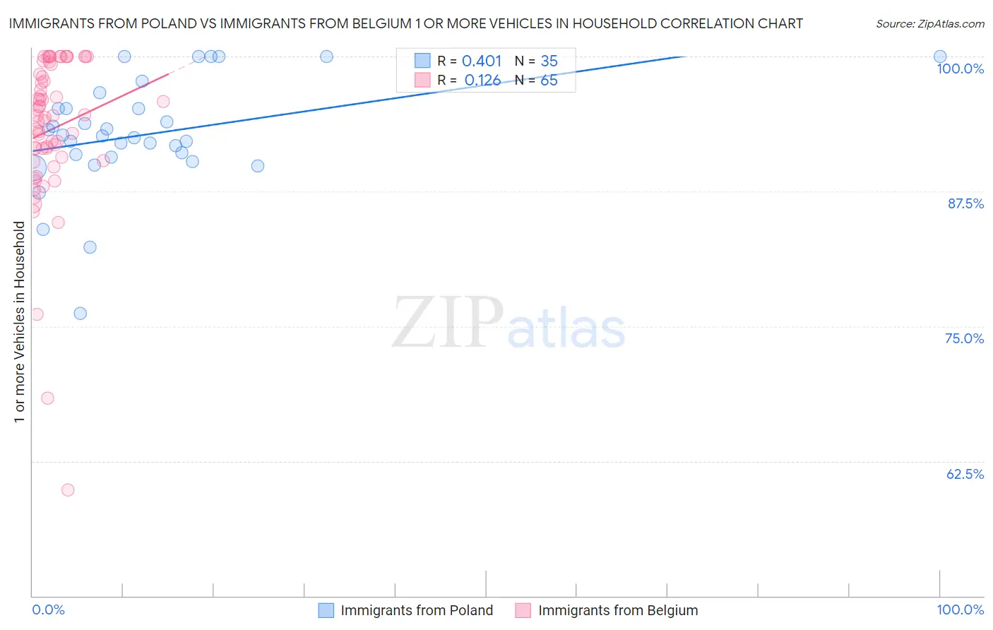 Immigrants from Poland vs Immigrants from Belgium 1 or more Vehicles in Household