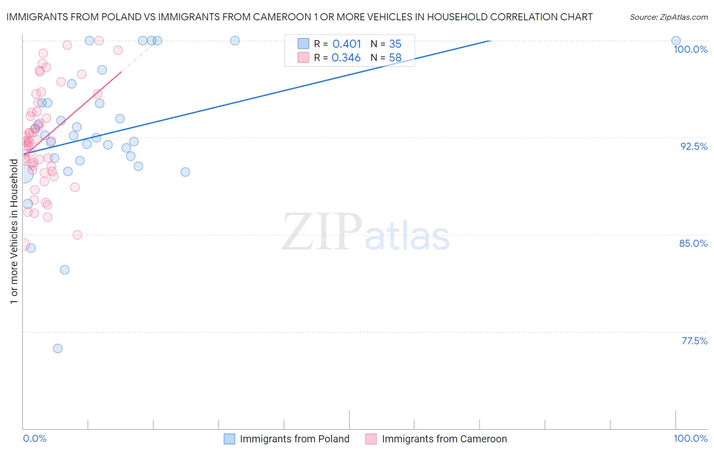 Immigrants from Poland vs Immigrants from Cameroon 1 or more Vehicles in Household