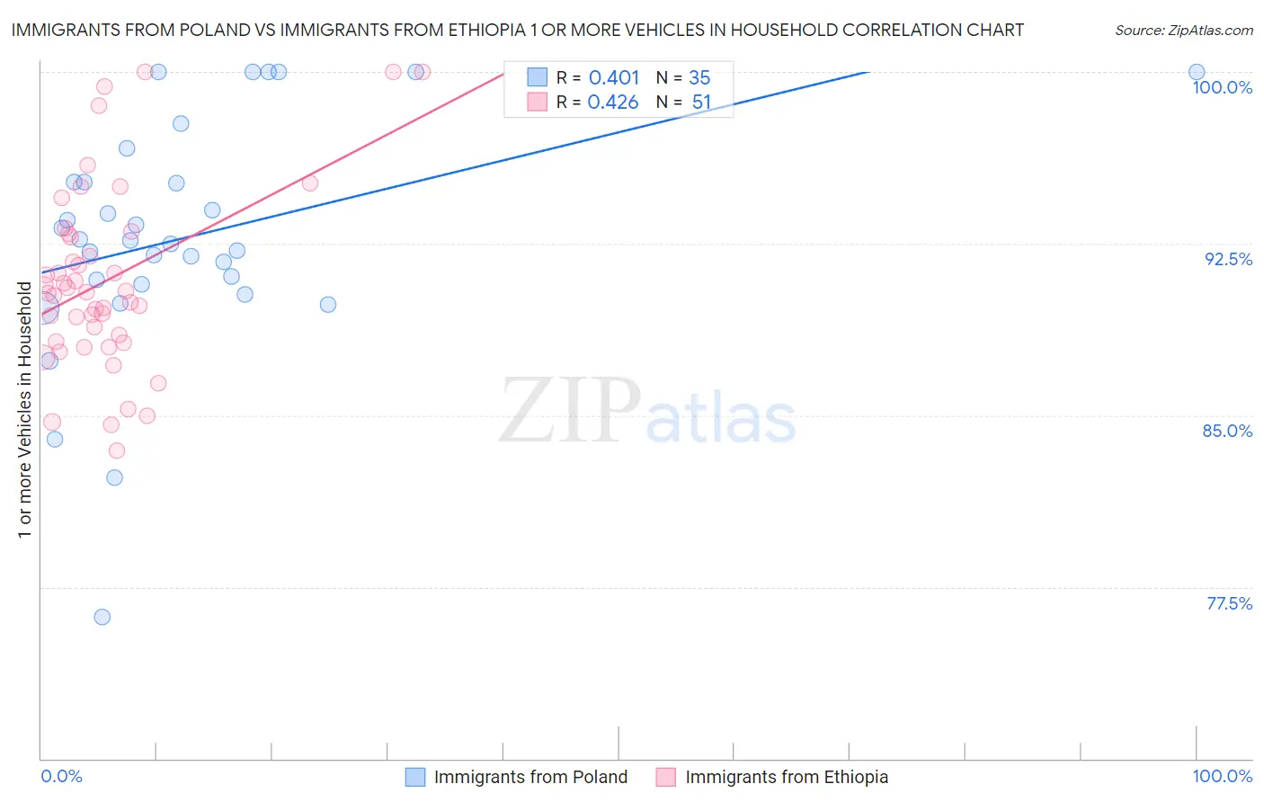 Immigrants from Poland vs Immigrants from Ethiopia 1 or more Vehicles in Household