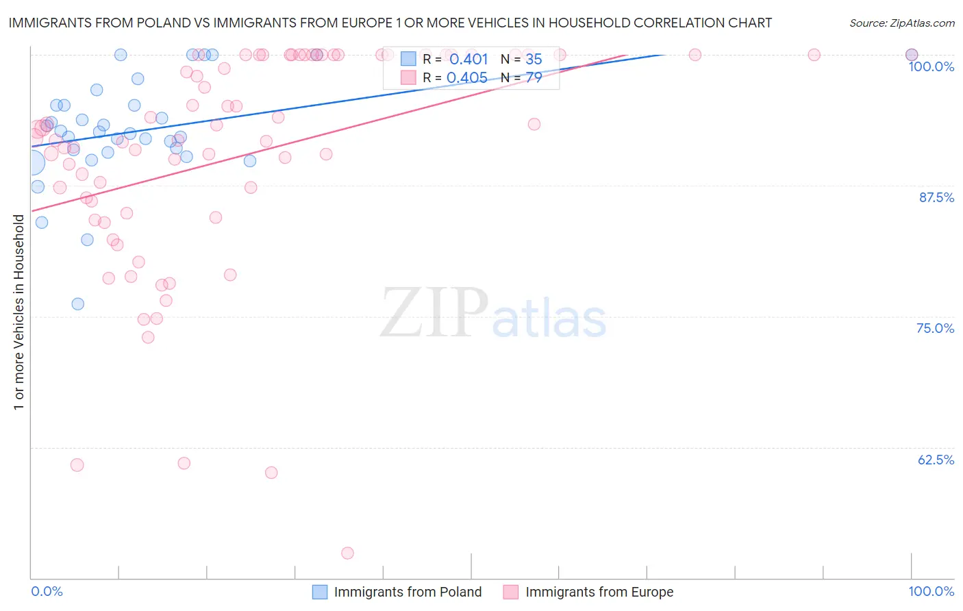 Immigrants from Poland vs Immigrants from Europe 1 or more Vehicles in Household