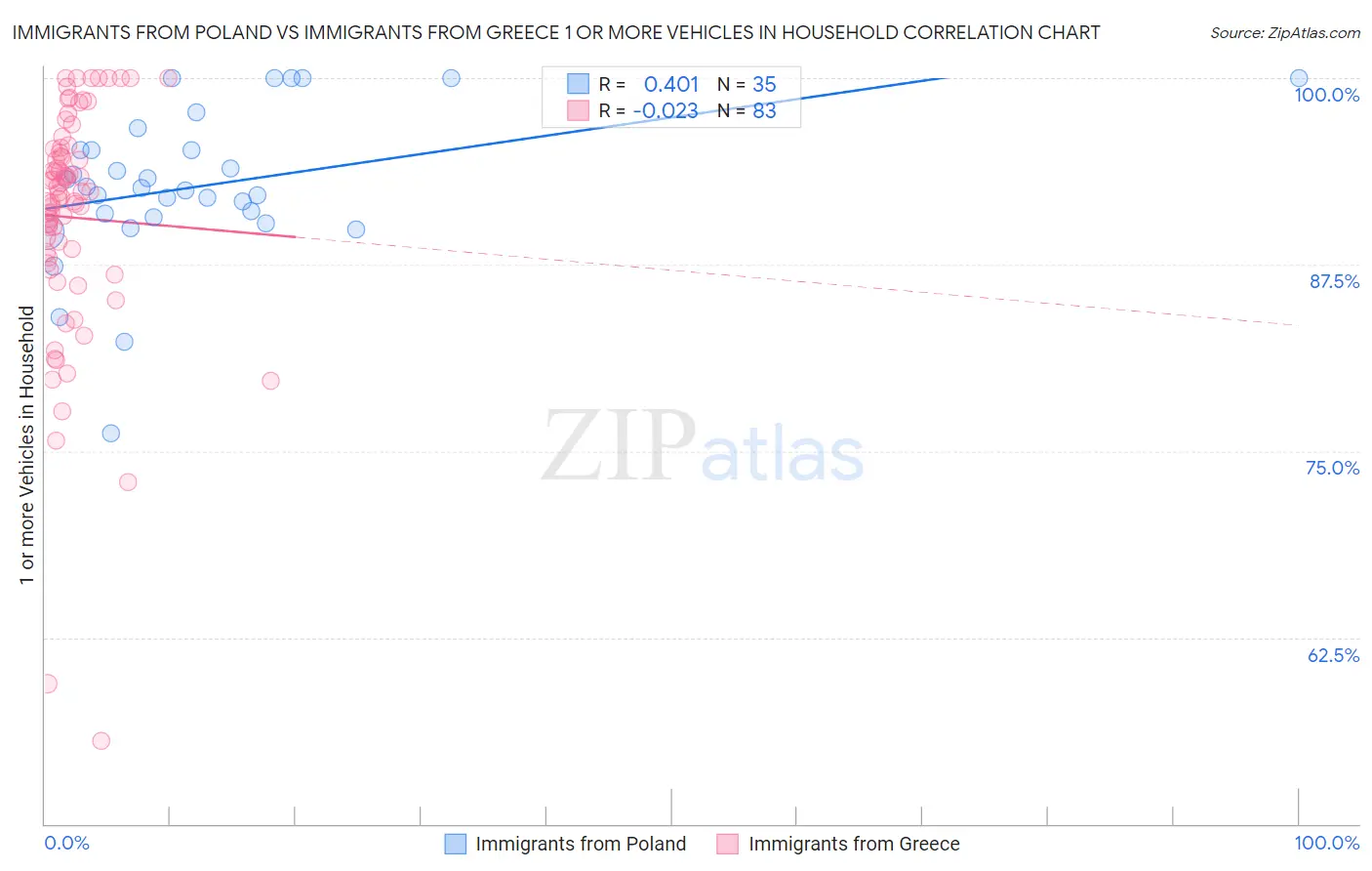 Immigrants from Poland vs Immigrants from Greece 1 or more Vehicles in Household