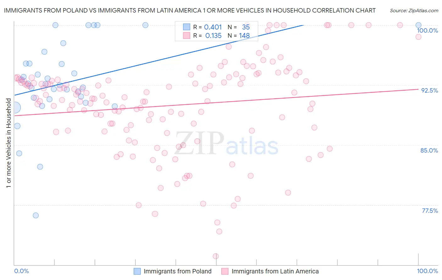 Immigrants from Poland vs Immigrants from Latin America 1 or more Vehicles in Household