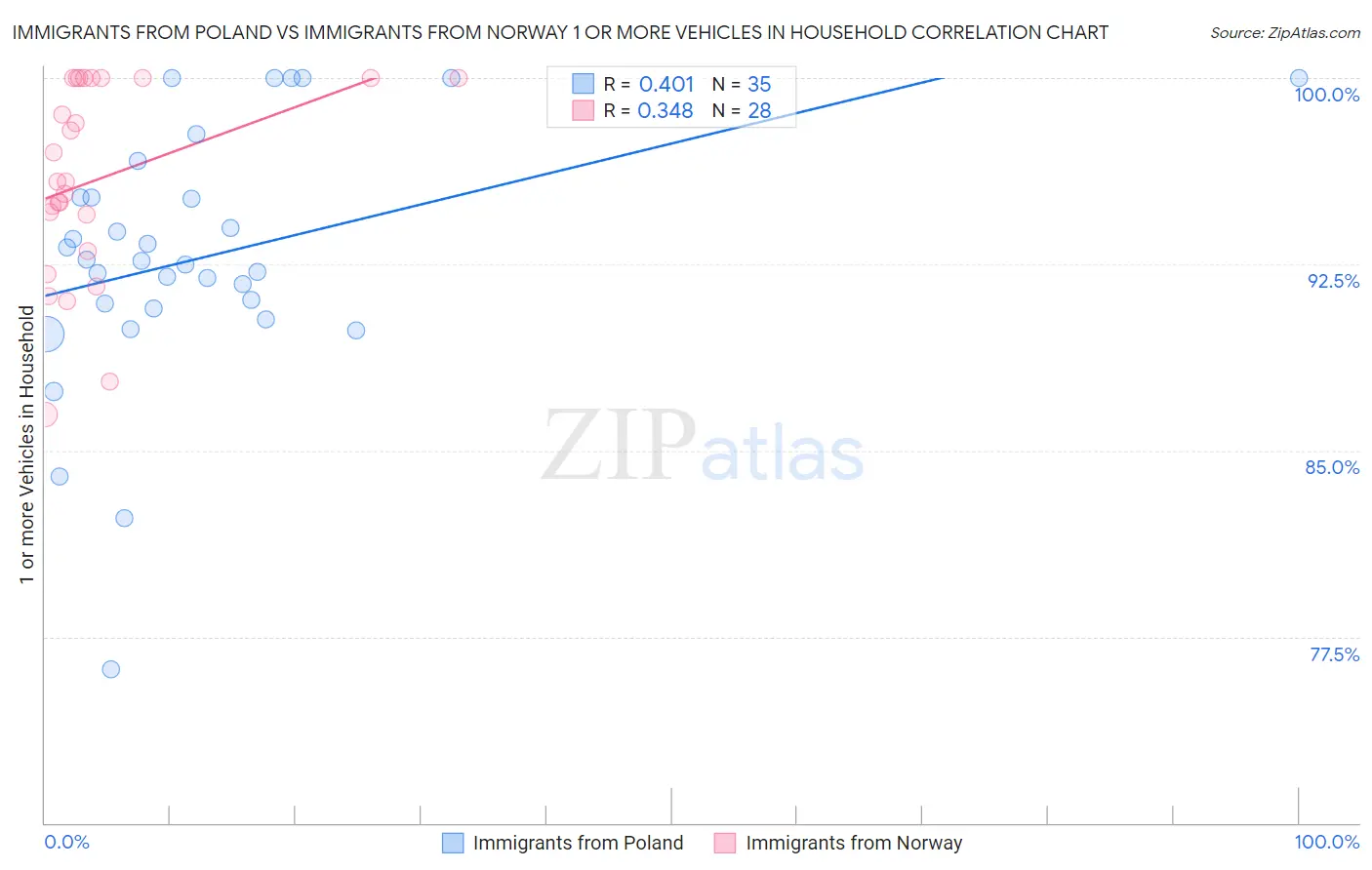 Immigrants from Poland vs Immigrants from Norway 1 or more Vehicles in Household