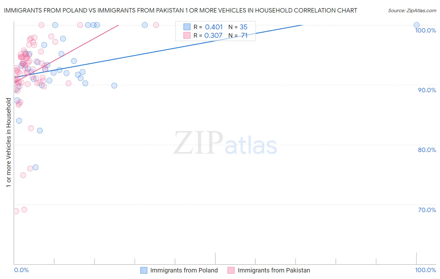 Immigrants from Poland vs Immigrants from Pakistan 1 or more Vehicles in Household