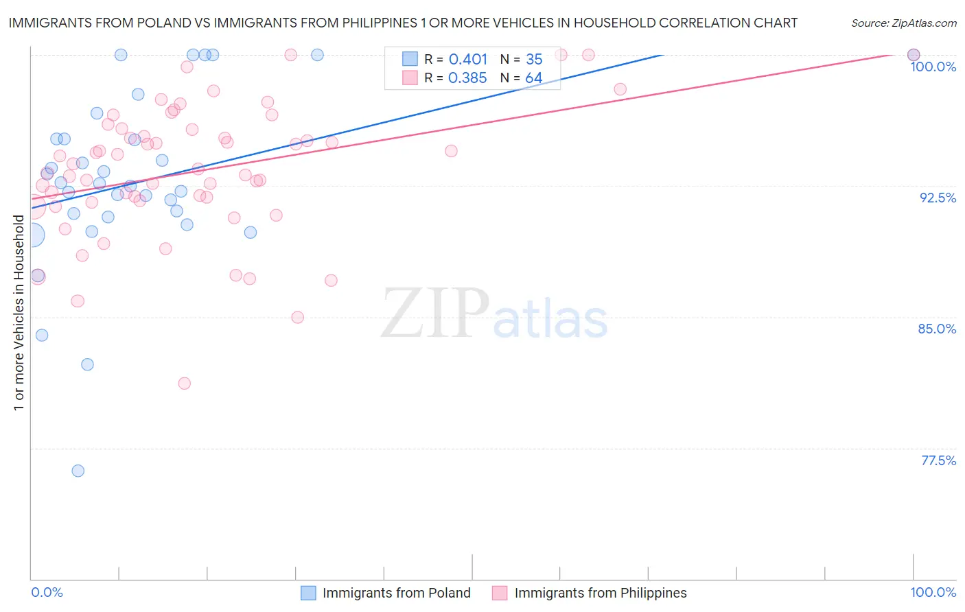 Immigrants from Poland vs Immigrants from Philippines 1 or more Vehicles in Household
