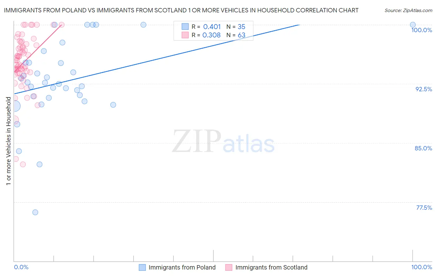 Immigrants from Poland vs Immigrants from Scotland 1 or more Vehicles in Household