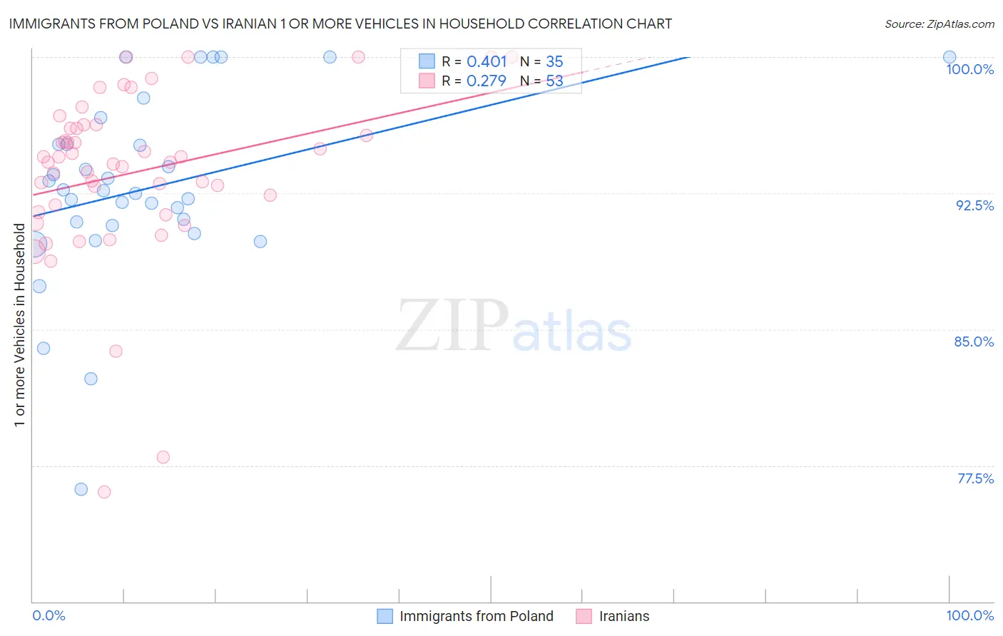 Immigrants from Poland vs Iranian 1 or more Vehicles in Household