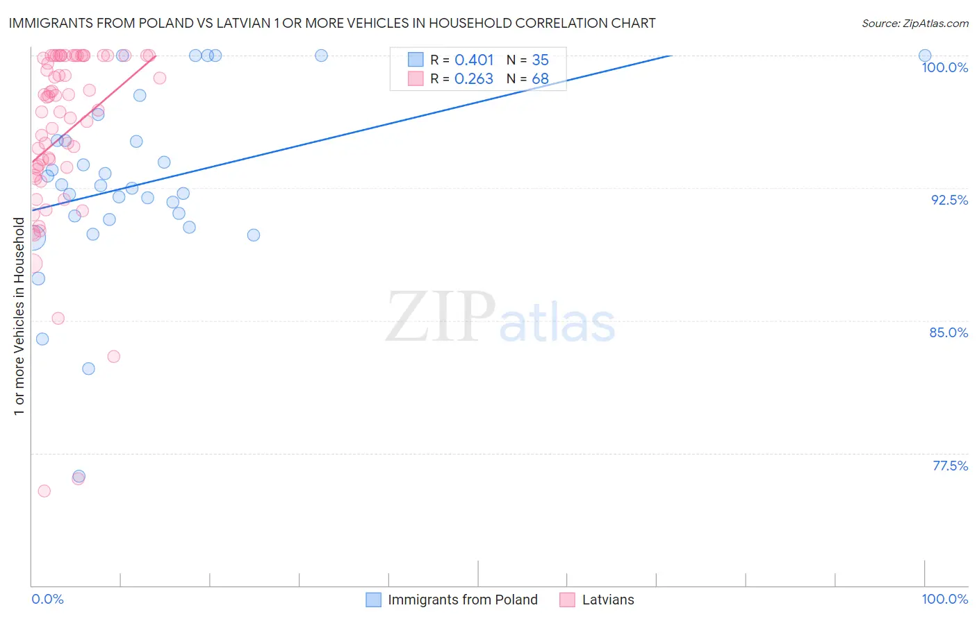 Immigrants from Poland vs Latvian 1 or more Vehicles in Household