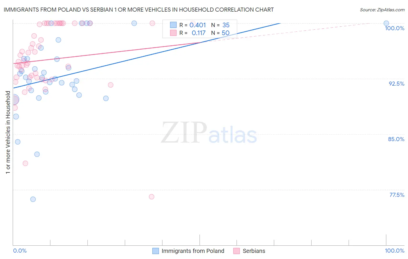 Immigrants from Poland vs Serbian 1 or more Vehicles in Household