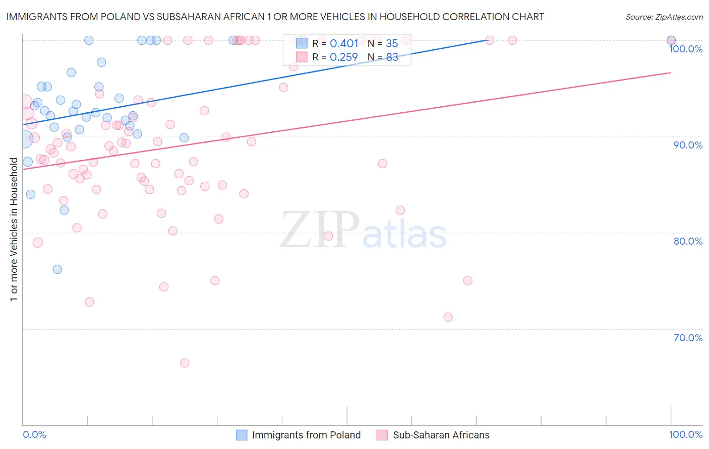 Immigrants from Poland vs Subsaharan African 1 or more Vehicles in Household