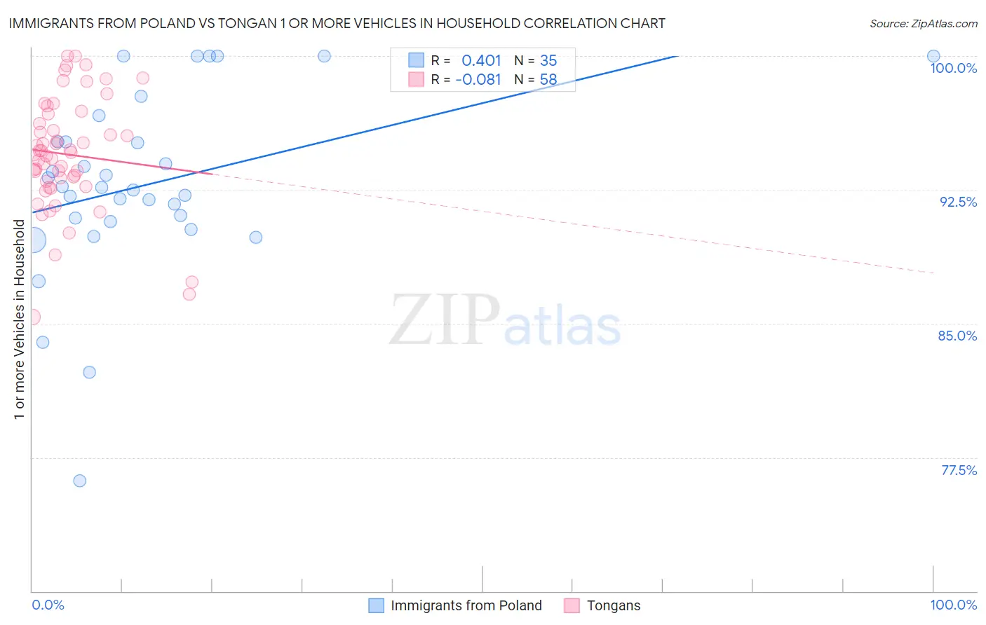 Immigrants from Poland vs Tongan 1 or more Vehicles in Household