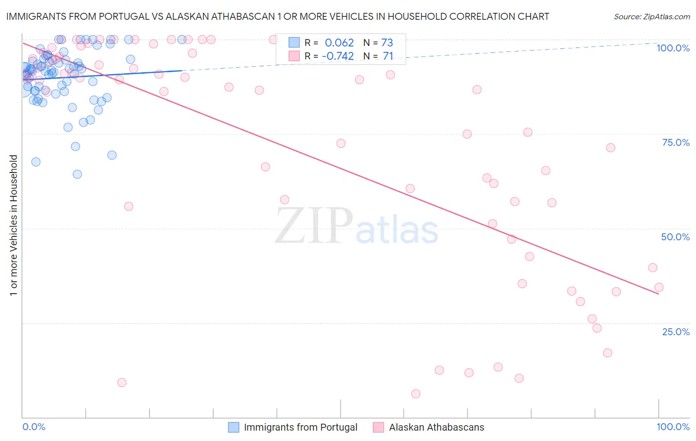 Immigrants from Portugal vs Alaskan Athabascan 1 or more Vehicles in Household