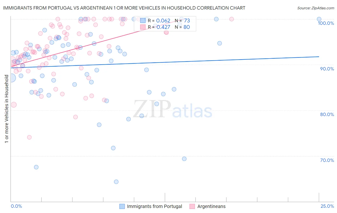 Immigrants from Portugal vs Argentinean 1 or more Vehicles in Household