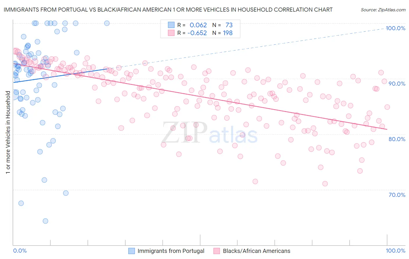 Immigrants from Portugal vs Black/African American 1 or more Vehicles in Household