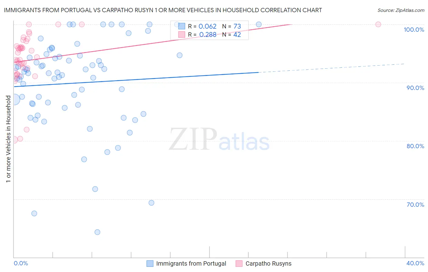 Immigrants from Portugal vs Carpatho Rusyn 1 or more Vehicles in Household