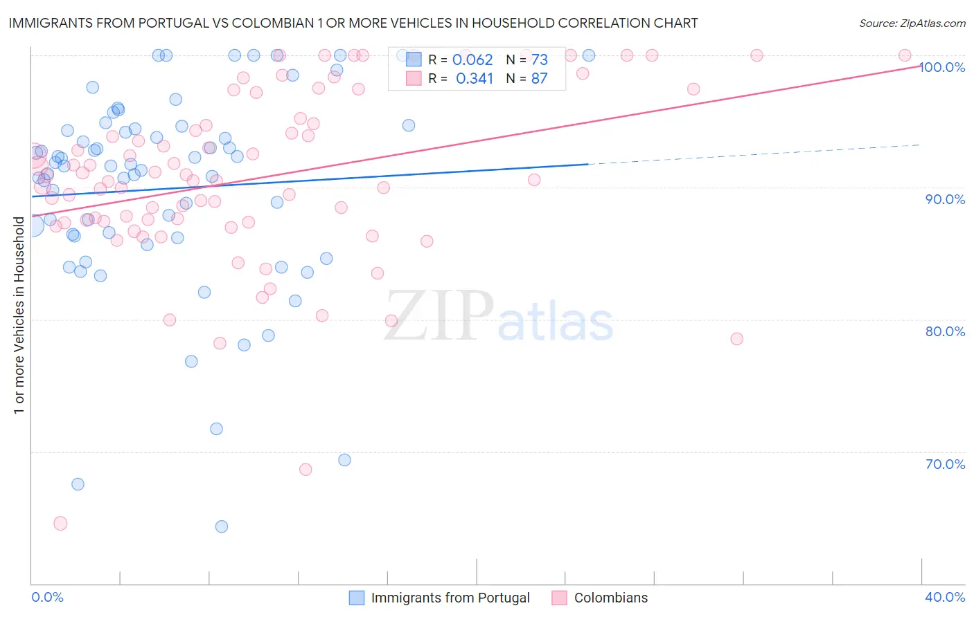 Immigrants from Portugal vs Colombian 1 or more Vehicles in Household