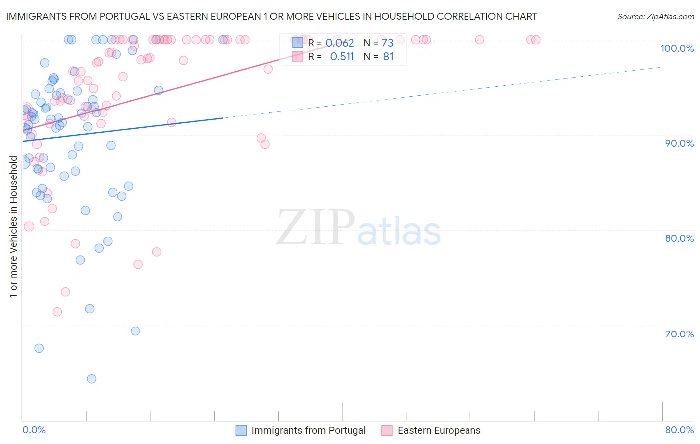 Immigrants from Portugal vs Eastern European 1 or more Vehicles in Household