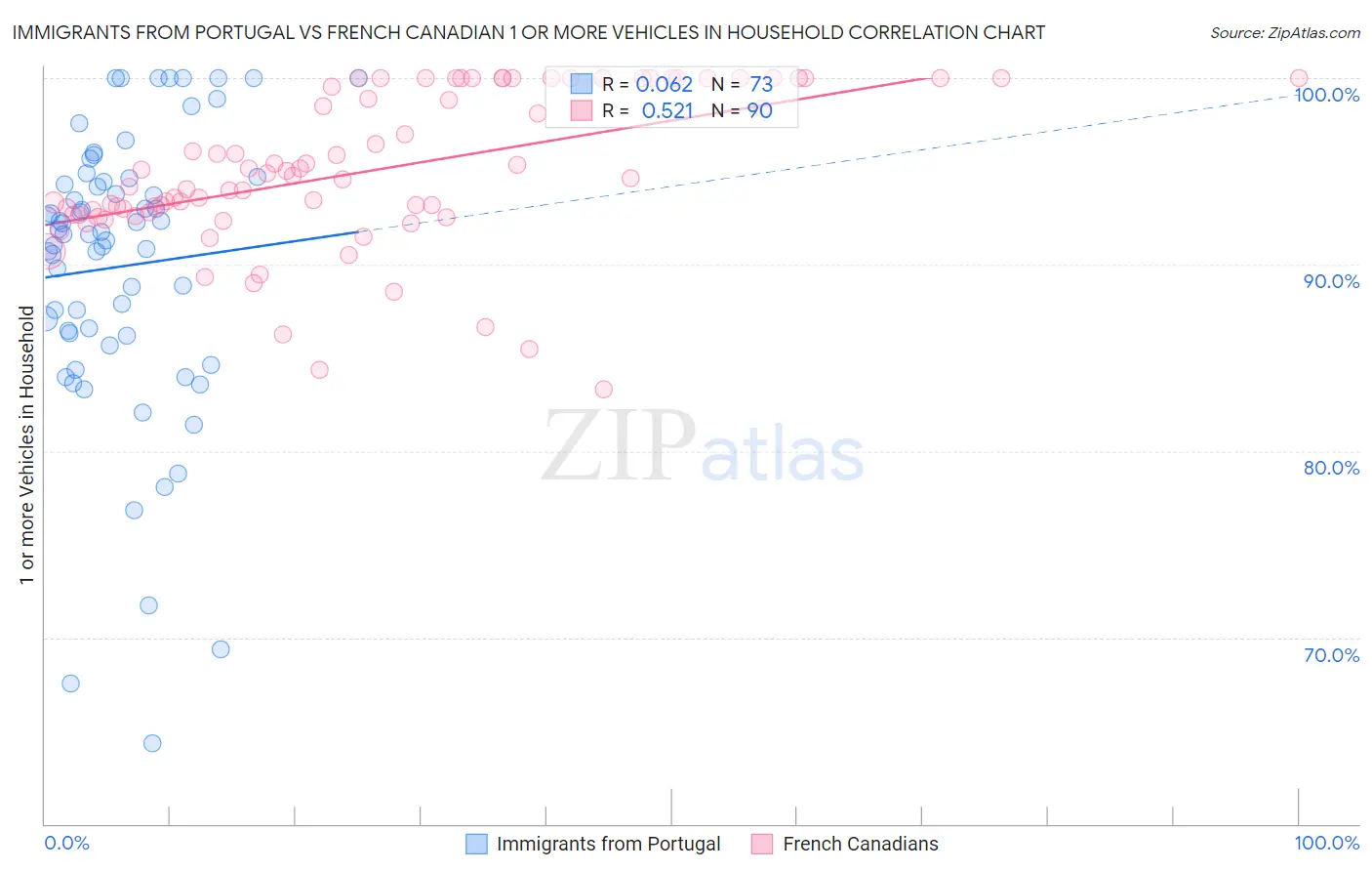 Immigrants from Portugal vs French Canadian 1 or more Vehicles in Household