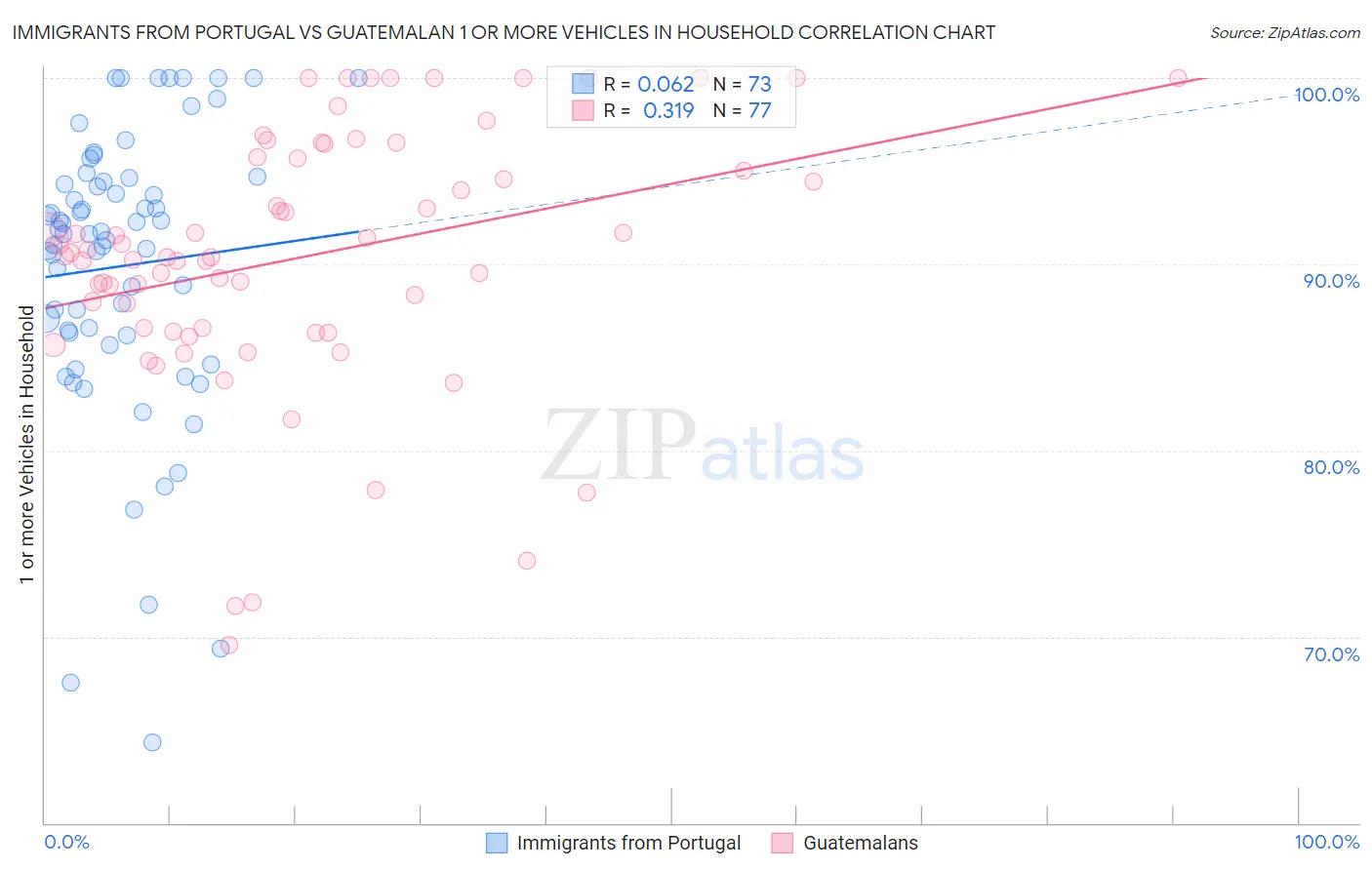 Immigrants from Portugal vs Guatemalan 1 or more Vehicles in Household