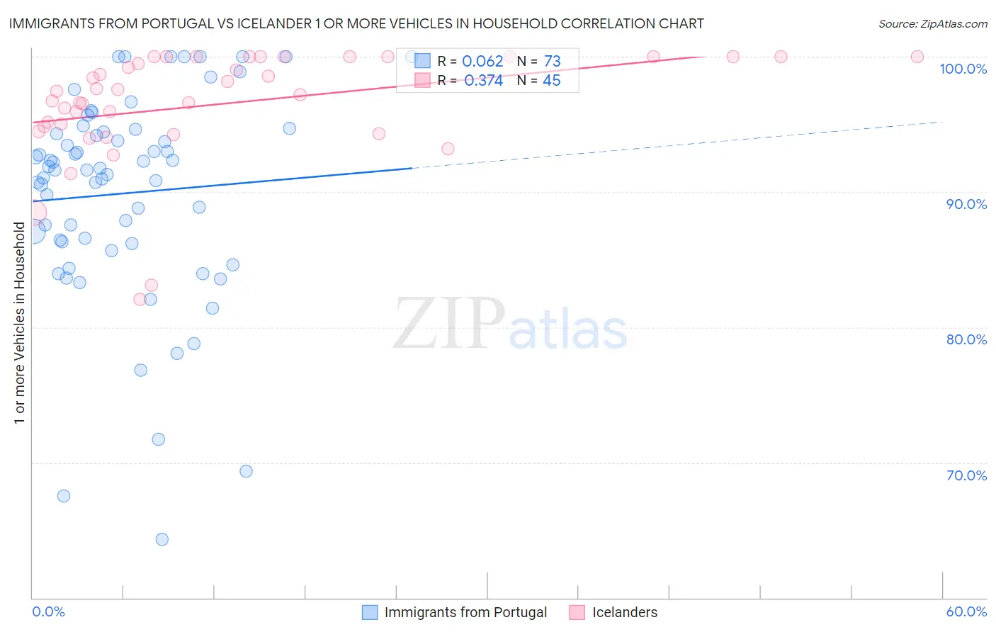 Immigrants from Portugal vs Icelander 1 or more Vehicles in Household