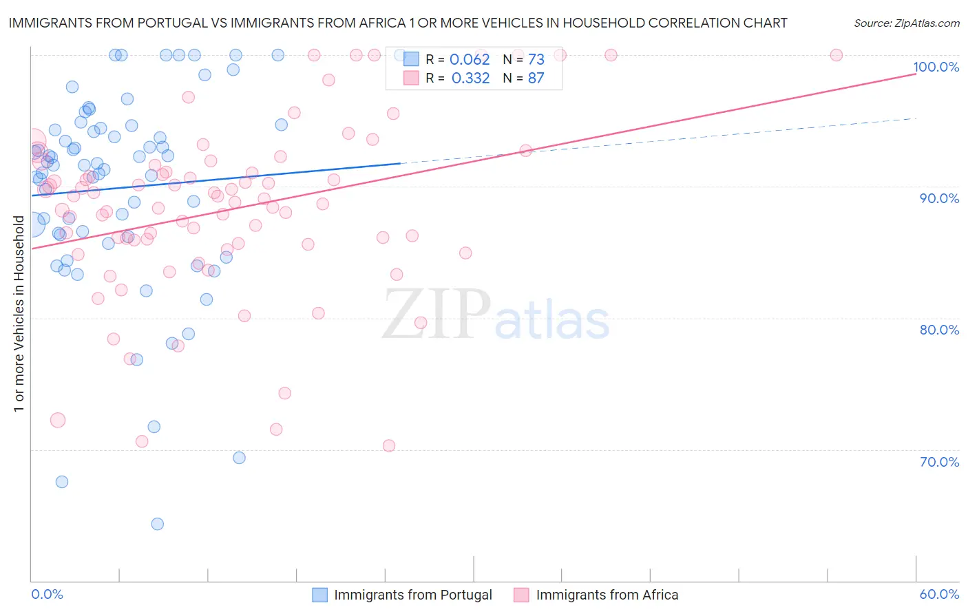 Immigrants from Portugal vs Immigrants from Africa 1 or more Vehicles in Household