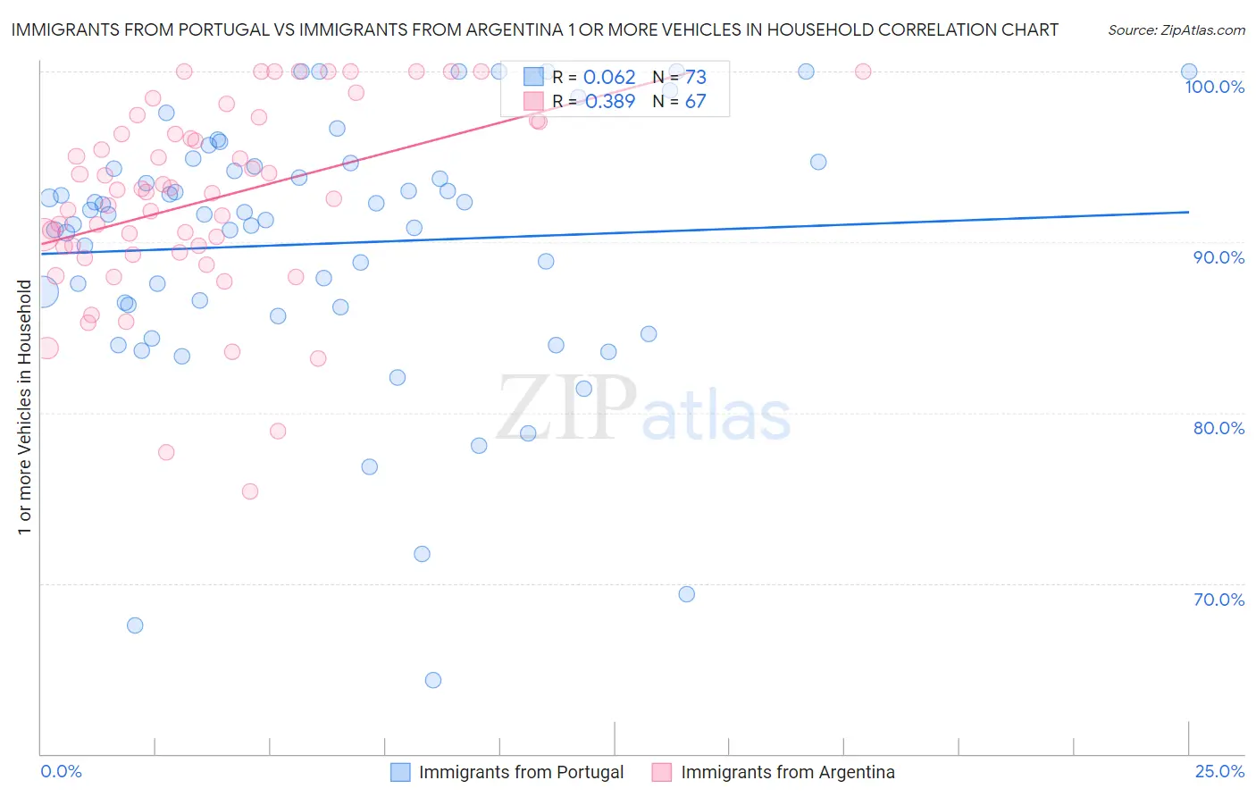 Immigrants from Portugal vs Immigrants from Argentina 1 or more Vehicles in Household