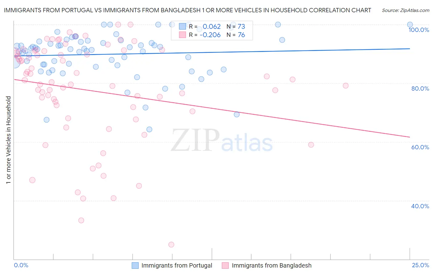Immigrants from Portugal vs Immigrants from Bangladesh 1 or more Vehicles in Household