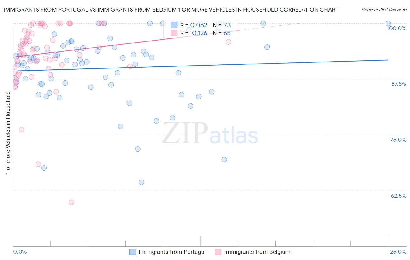 Immigrants from Portugal vs Immigrants from Belgium 1 or more Vehicles in Household