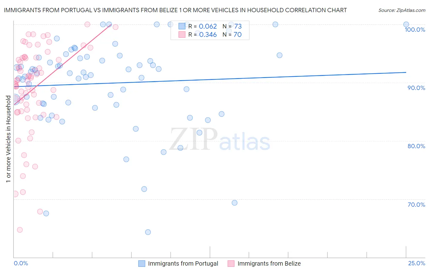 Immigrants from Portugal vs Immigrants from Belize 1 or more Vehicles in Household