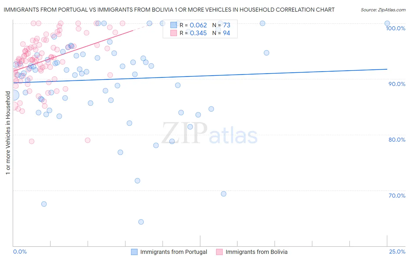 Immigrants from Portugal vs Immigrants from Bolivia 1 or more Vehicles in Household