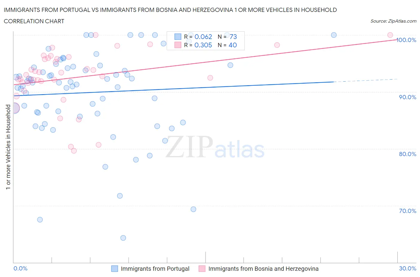 Immigrants from Portugal vs Immigrants from Bosnia and Herzegovina 1 or more Vehicles in Household