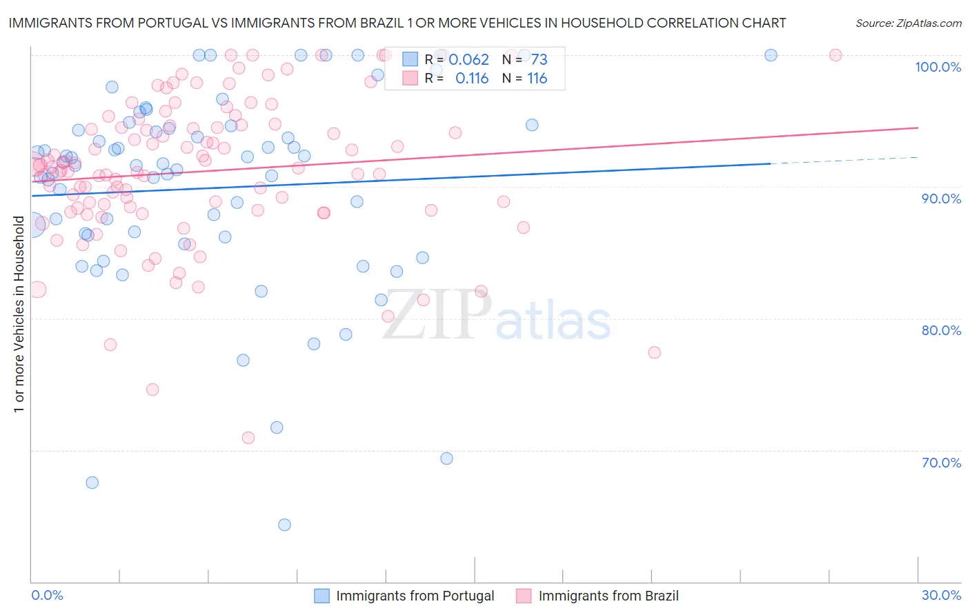 Immigrants from Portugal vs Immigrants from Brazil 1 or more Vehicles in Household