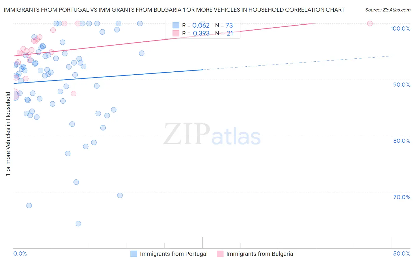 Immigrants from Portugal vs Immigrants from Bulgaria 1 or more Vehicles in Household