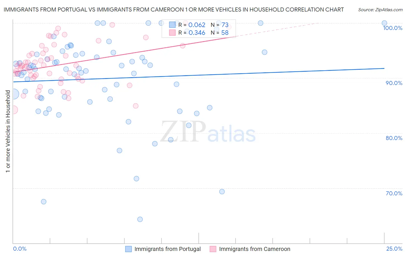 Immigrants from Portugal vs Immigrants from Cameroon 1 or more Vehicles in Household