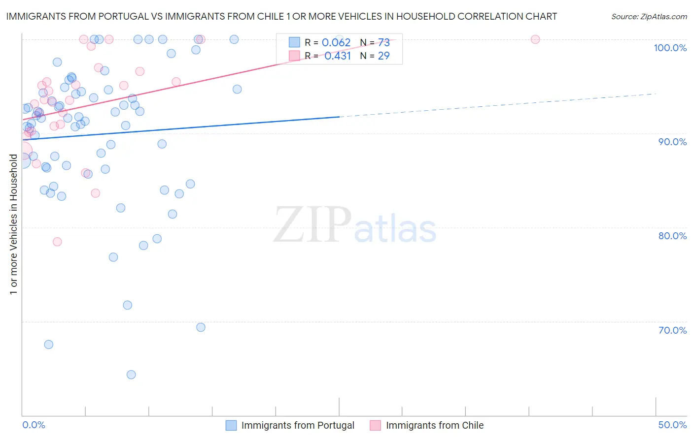 Immigrants from Portugal vs Immigrants from Chile 1 or more Vehicles in Household