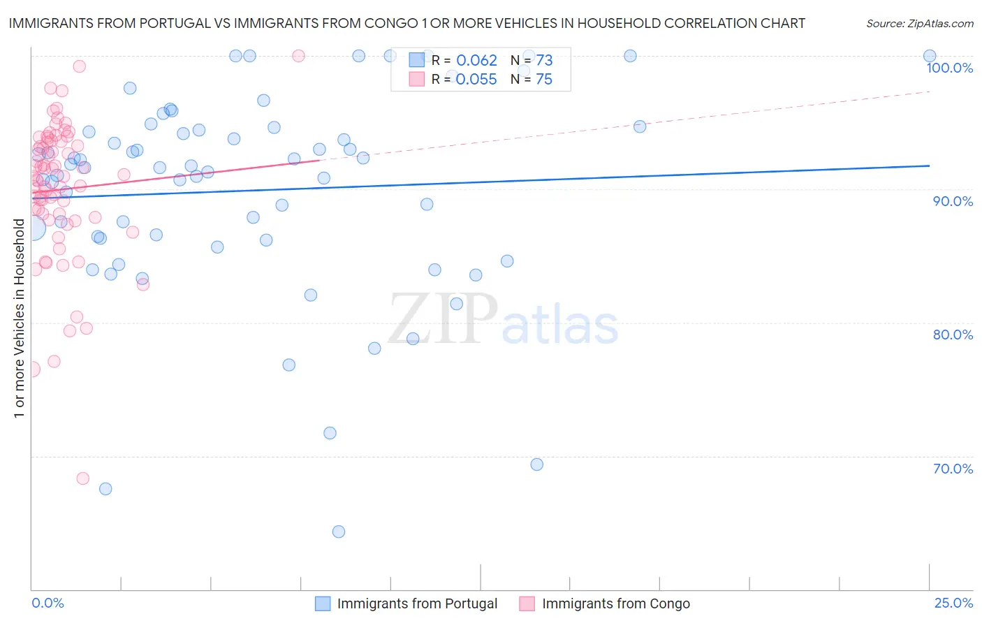 Immigrants from Portugal vs Immigrants from Congo 1 or more Vehicles in Household