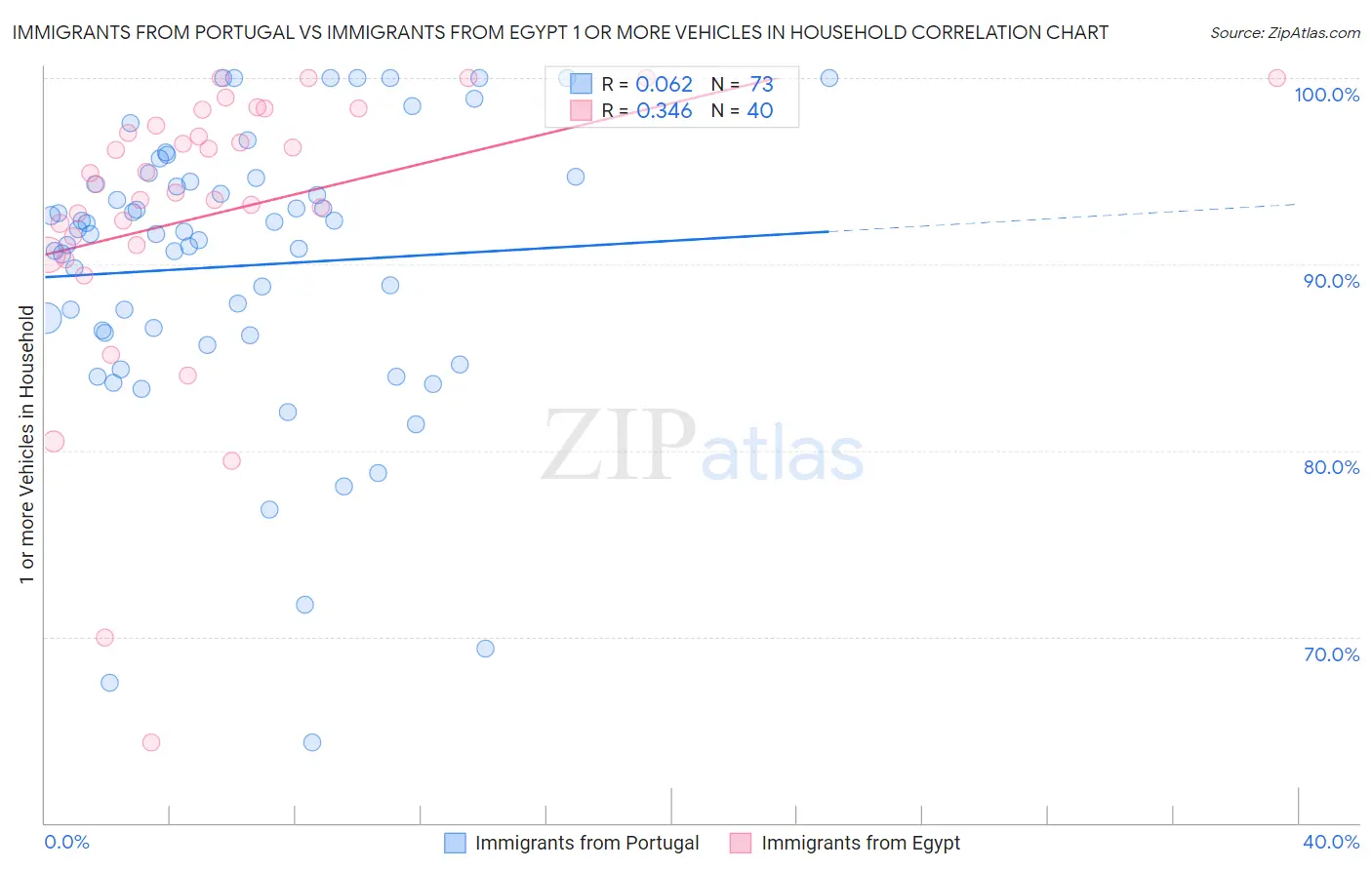 Immigrants from Portugal vs Immigrants from Egypt 1 or more Vehicles in Household