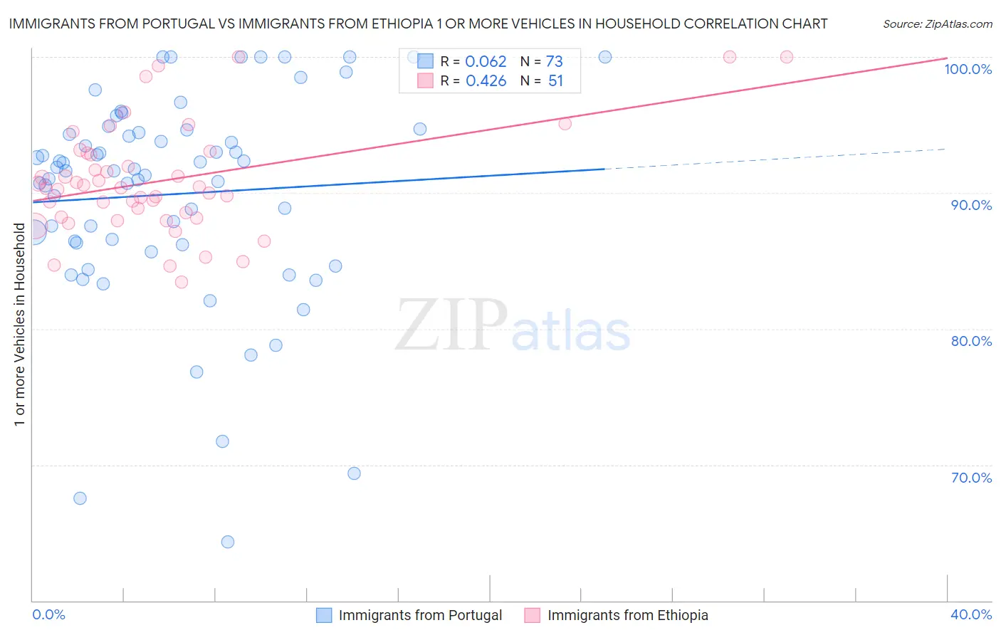 Immigrants from Portugal vs Immigrants from Ethiopia 1 or more Vehicles in Household