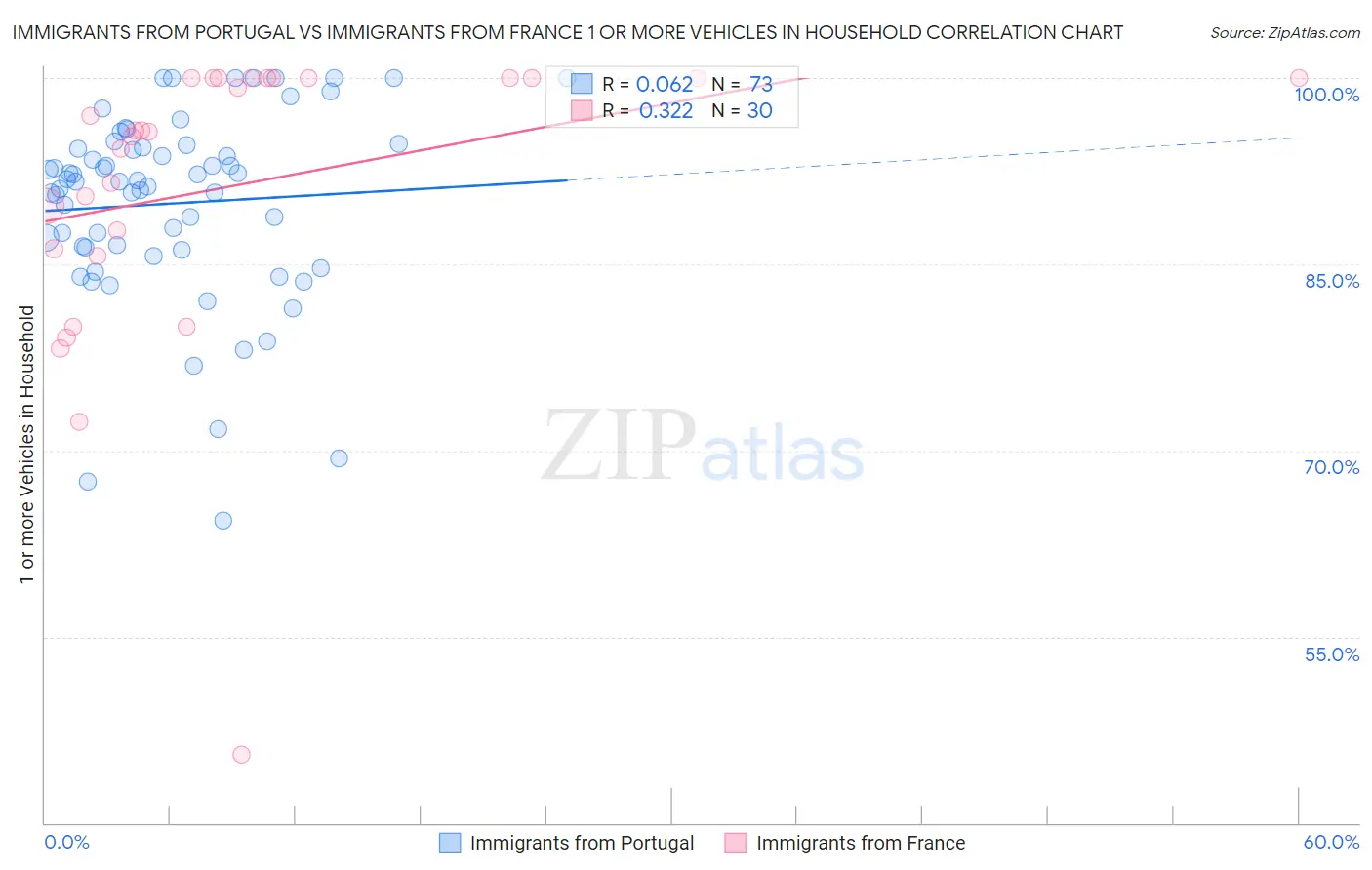 Immigrants from Portugal vs Immigrants from France 1 or more Vehicles in Household