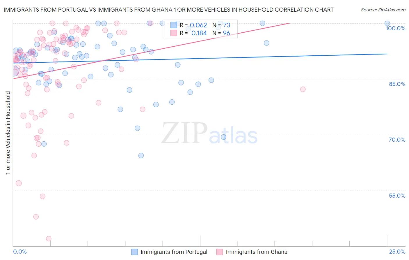 Immigrants from Portugal vs Immigrants from Ghana 1 or more Vehicles in Household